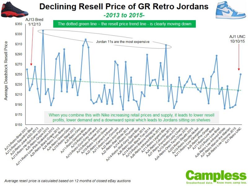 campless-2013-2015-air-jordan-general-release-resell-data_nz6iwp